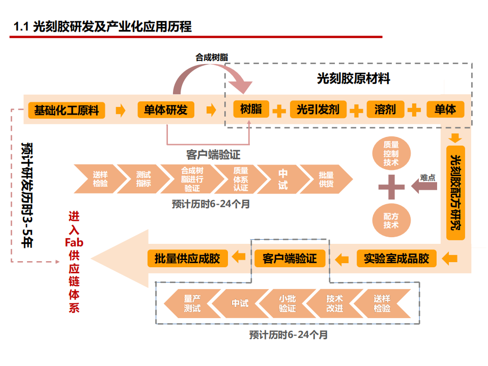 2022年光刻胶国内市场发展分析及国产化需求研究报告.pdf 第2页