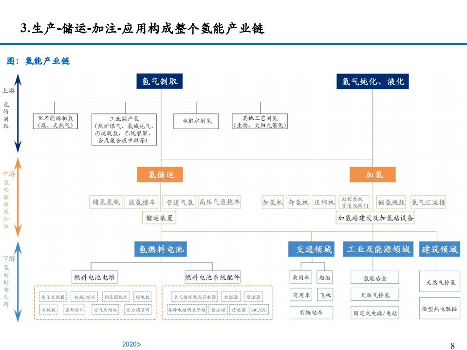 2022年氢能源产业链主要参与主体分析报告.pdf 第6页