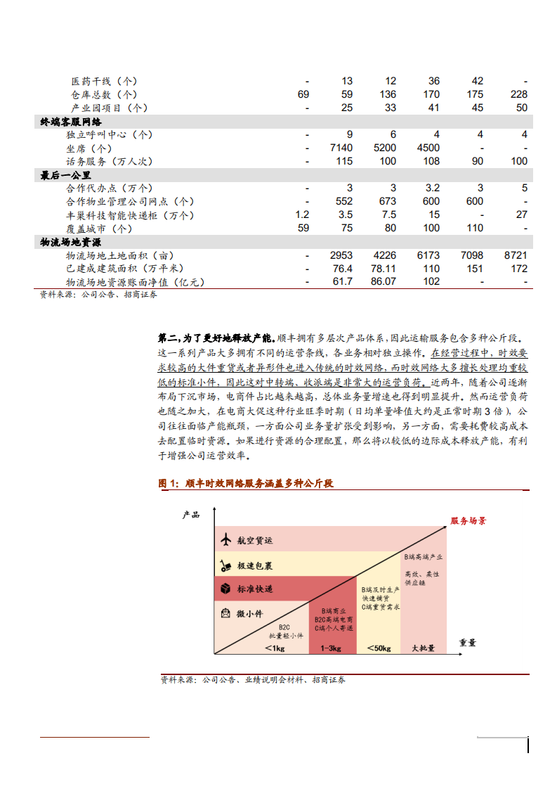 2021年顺丰控股四网融通模式与 一体化供应链业务分析报告.pdf 第4页