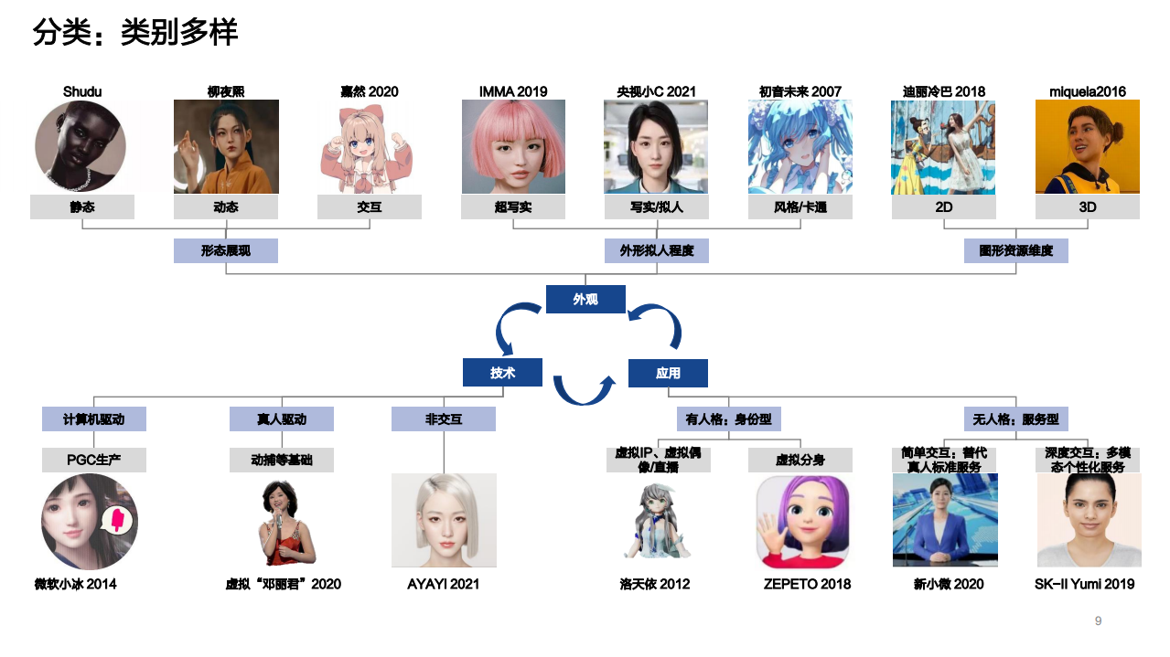 2022年数字虚拟人应用市场及商业模式发展研究报告.pdf 第4页