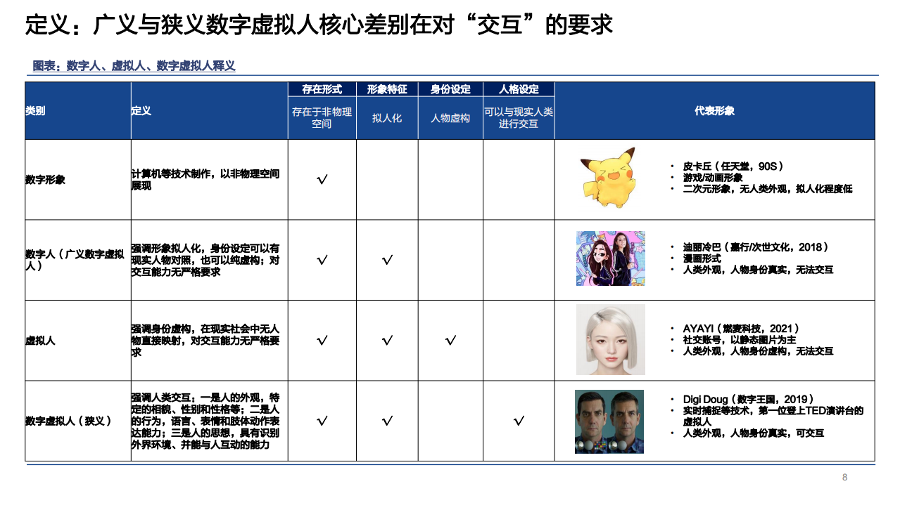 2022年数字虚拟人应用市场及商业模式发展研究报告.pdf 第3页