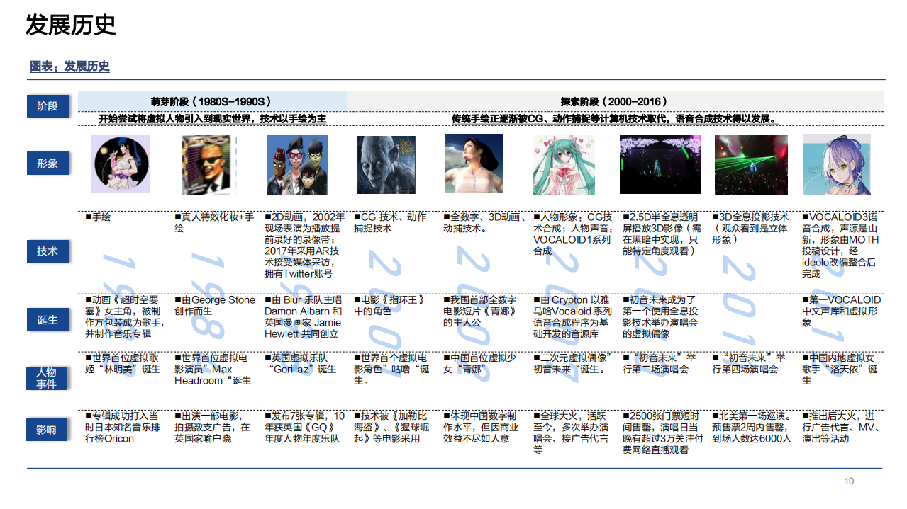 2022年数字虚拟人应用市场及商业模式发展研究报告.pdf 第5页