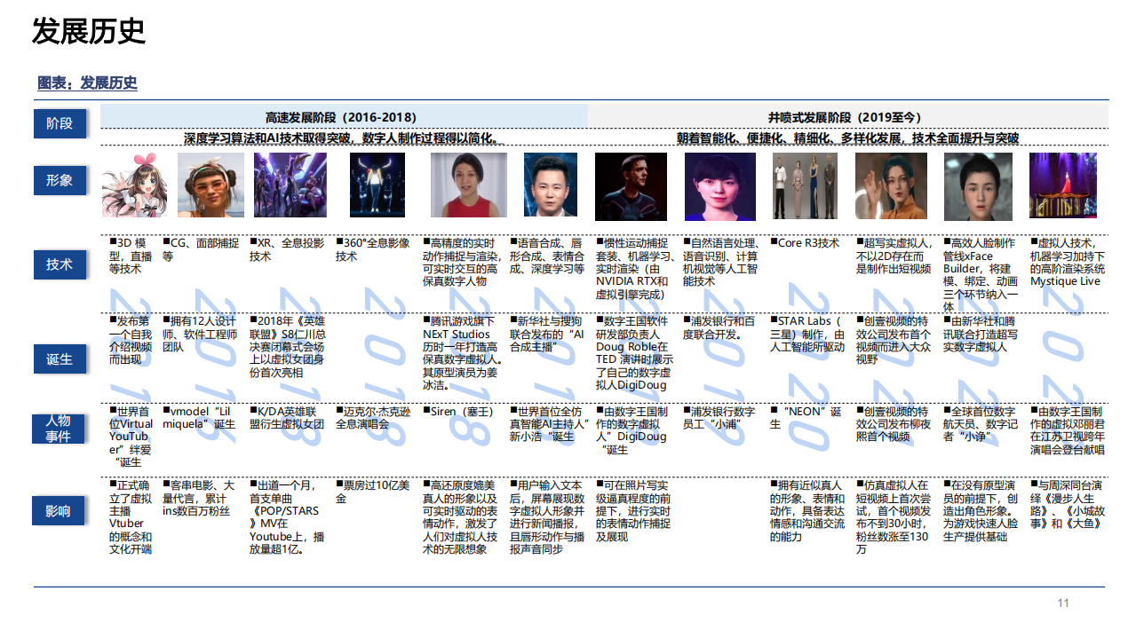 2022年数字虚拟人应用市场及商业模式发展研究报告.pdf 第6页