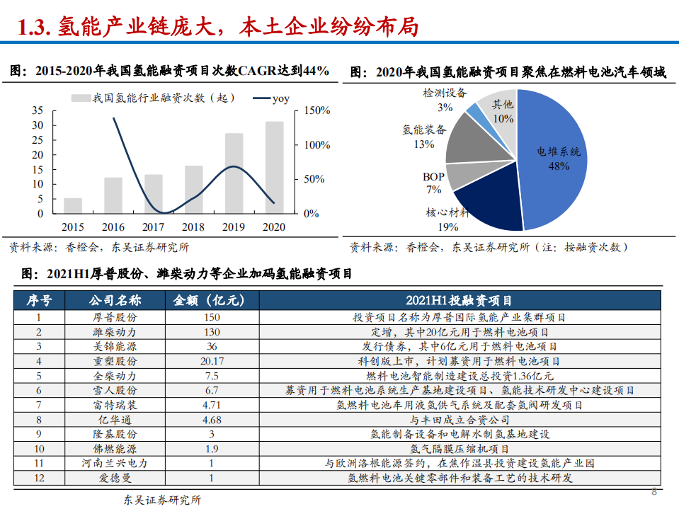 2022年我国氢能产业发展趋势分析及储氢瓶市场空间研究报告.pdf 第6页