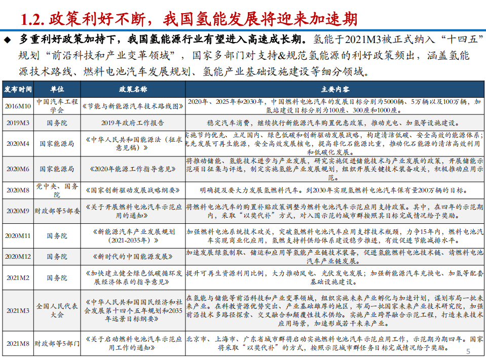 2022年我国氢能产业发展趋势分析及储氢瓶市场空间研究报告.pdf 第3页