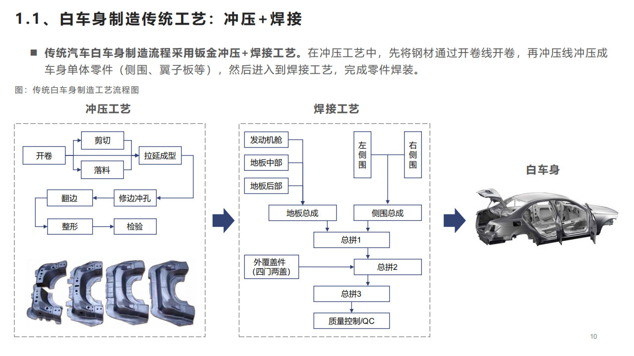 2022年一体化压铸车身发展壁垒、产业链布局及市场规模预测报告.pdf 第4页