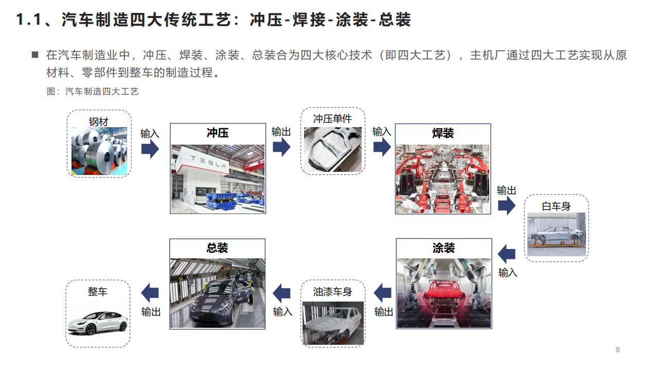 2022年一体化压铸车身发展壁垒、产业链布局及市场规模预测报告.pdf 第3页