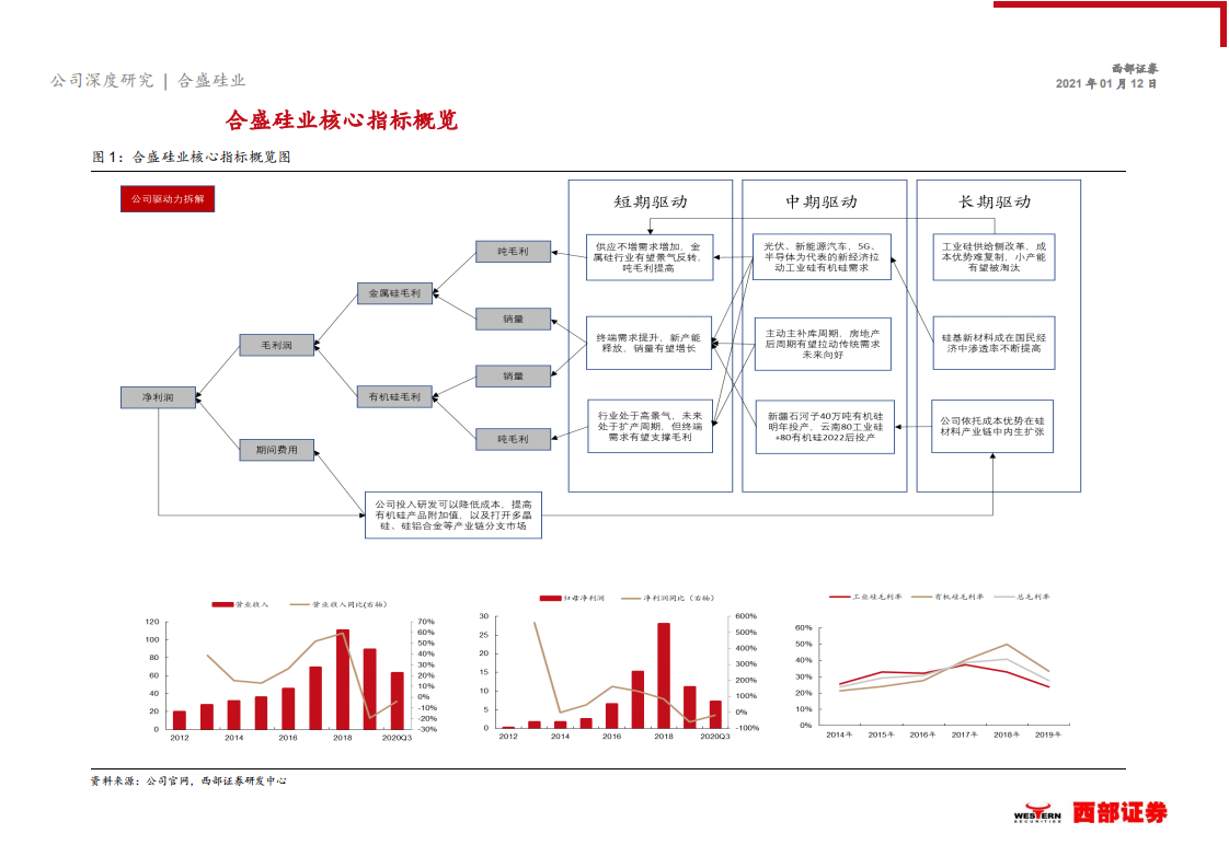 2021年有机硅供需趋势及合盛硅业产业链分析报告.pdf 第4页
