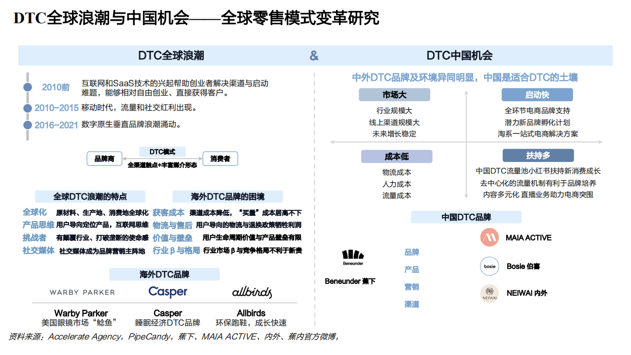 2022年中国DTC市场机遇驱动力及典型品牌案例分析报告.pdf 第2页