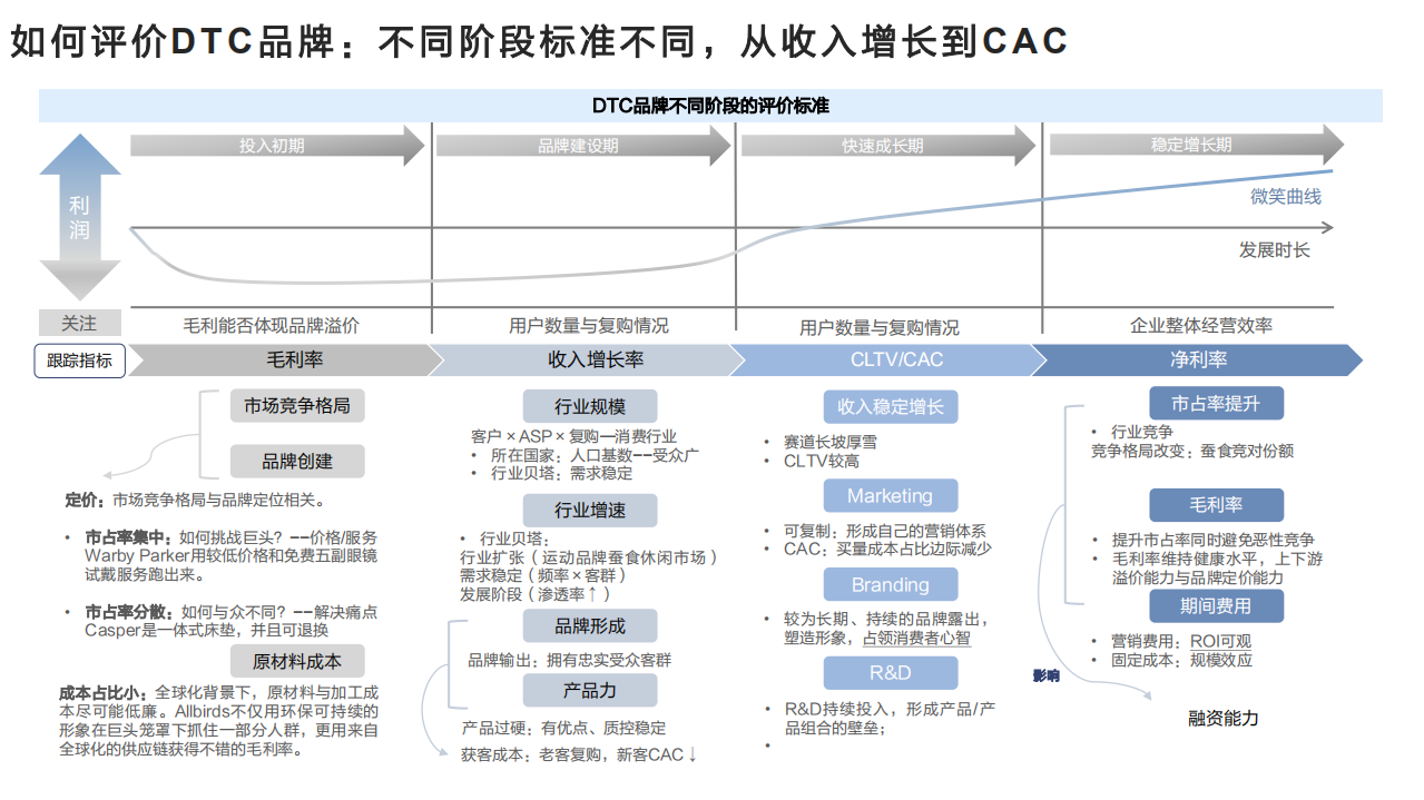 2022年中国DTC市场机遇驱动力及典型品牌案例分析报告.pdf 第5页