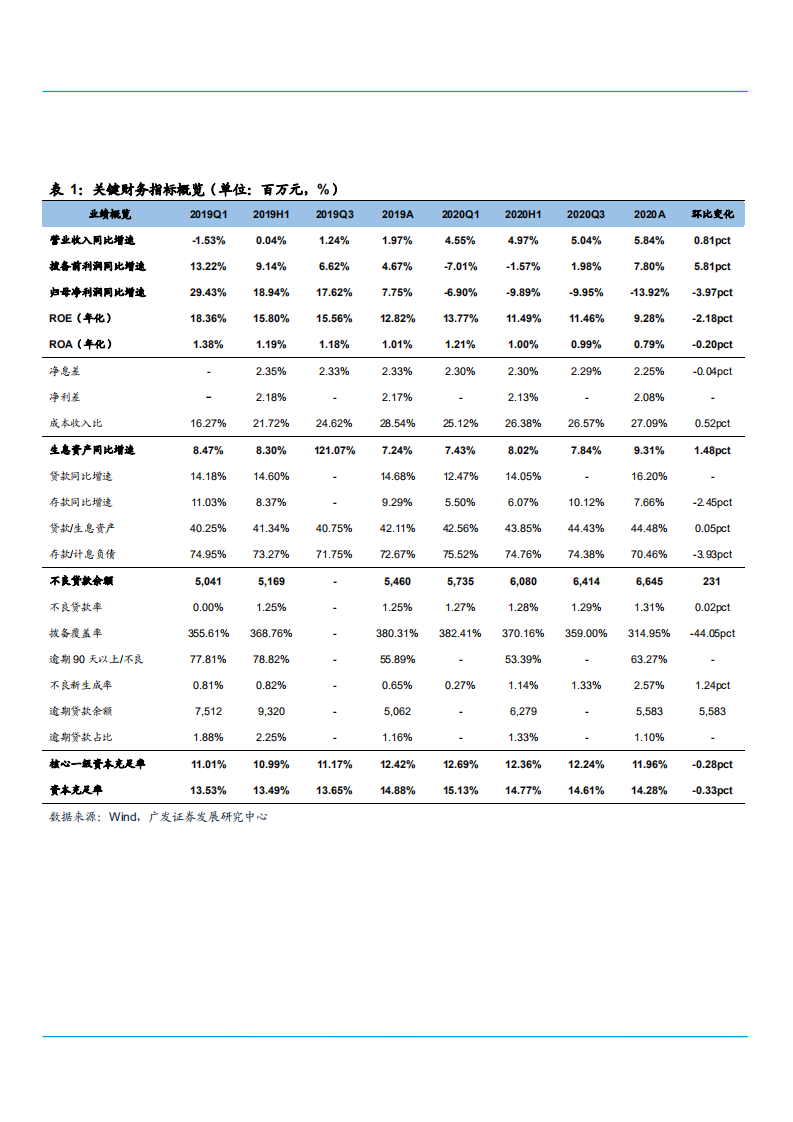 渝农商行2020年年报总结分析报告.pdf 第3页