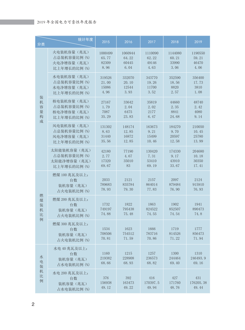 国家能源局：2019年全国电力可靠性年度报告.pdf 第6页