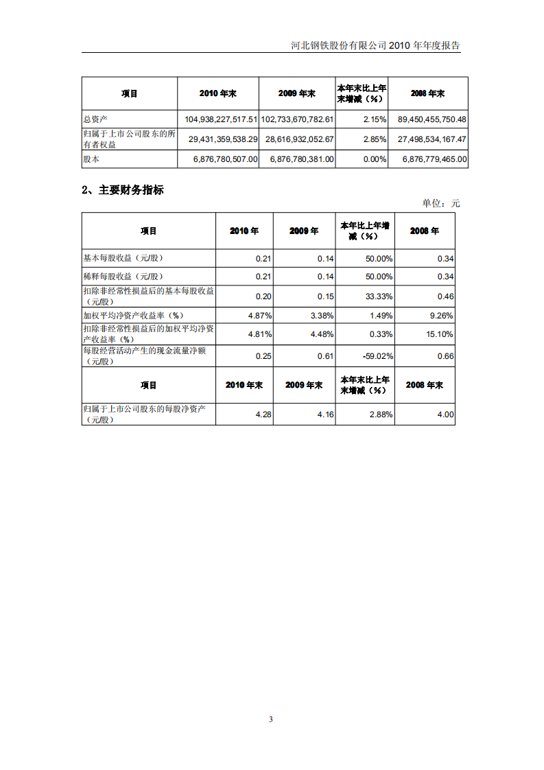 河北钢铁股份有限公司2010年年度报告.PDF 第6页