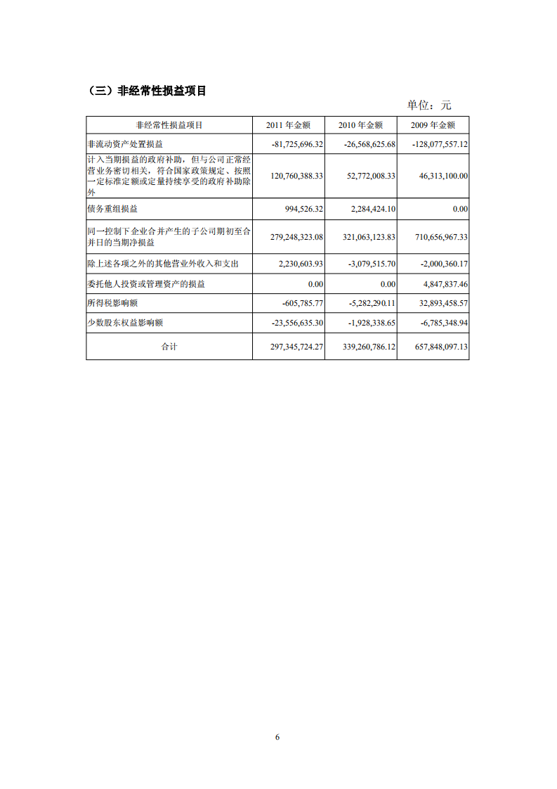 河北钢铁股份有限公司2011年年度报告.PDF 第6页