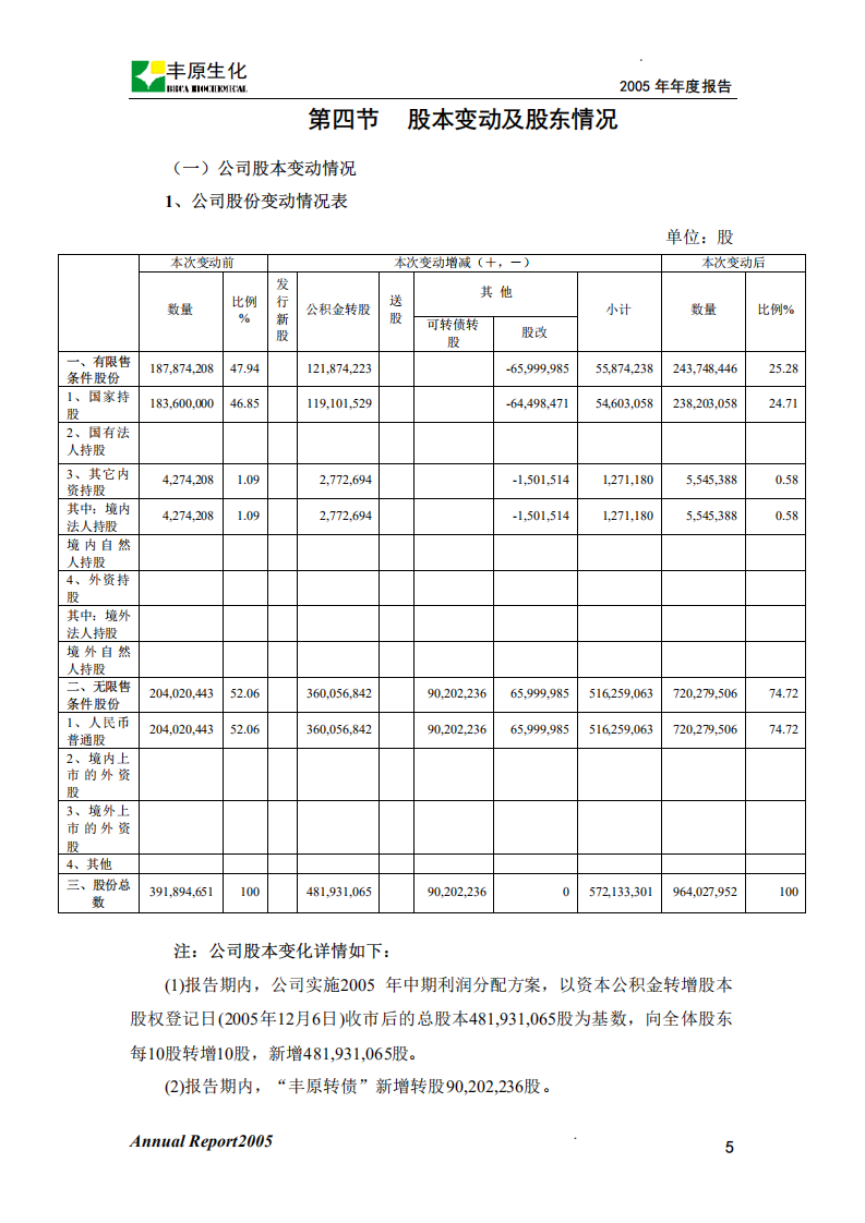 安徽丰原生物化学股份有限公司2005年年度报告.PDF 第6页