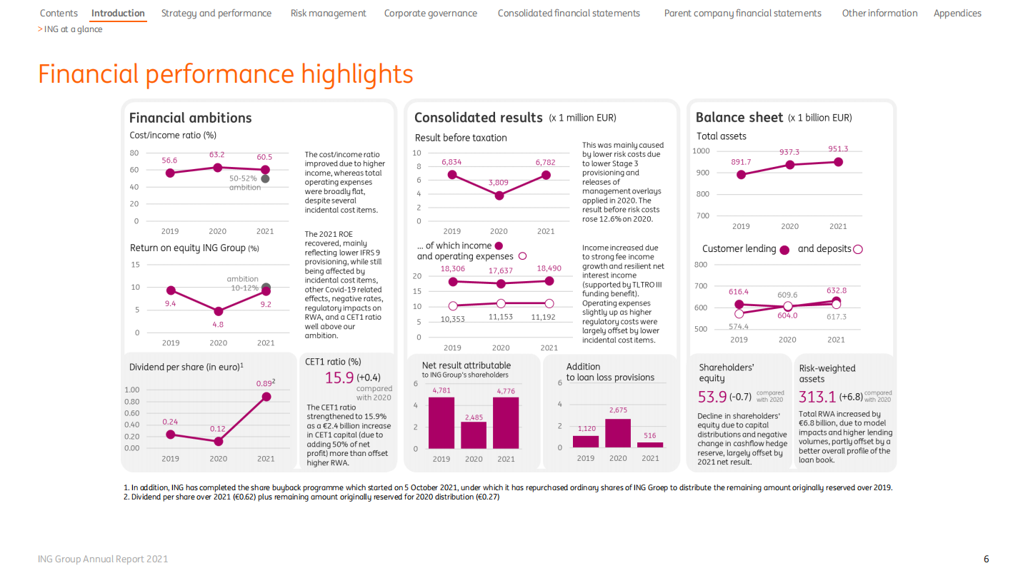 荷兰国际集团（ING GROUP）2021年年度报告（英文版）.pdf 第6页