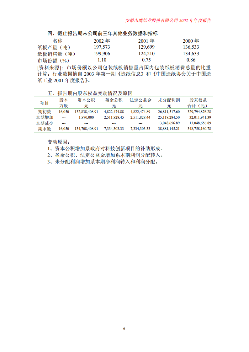 安徽山鹰纸业股份有限公司2002年年度报告.PDF 第6页