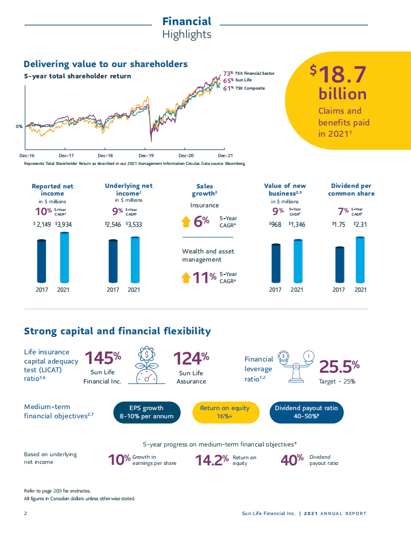 加拿大永明金融集团（SUN LIFE FINANCIAL）2021年年度报告（英文版）.pdf 第4页