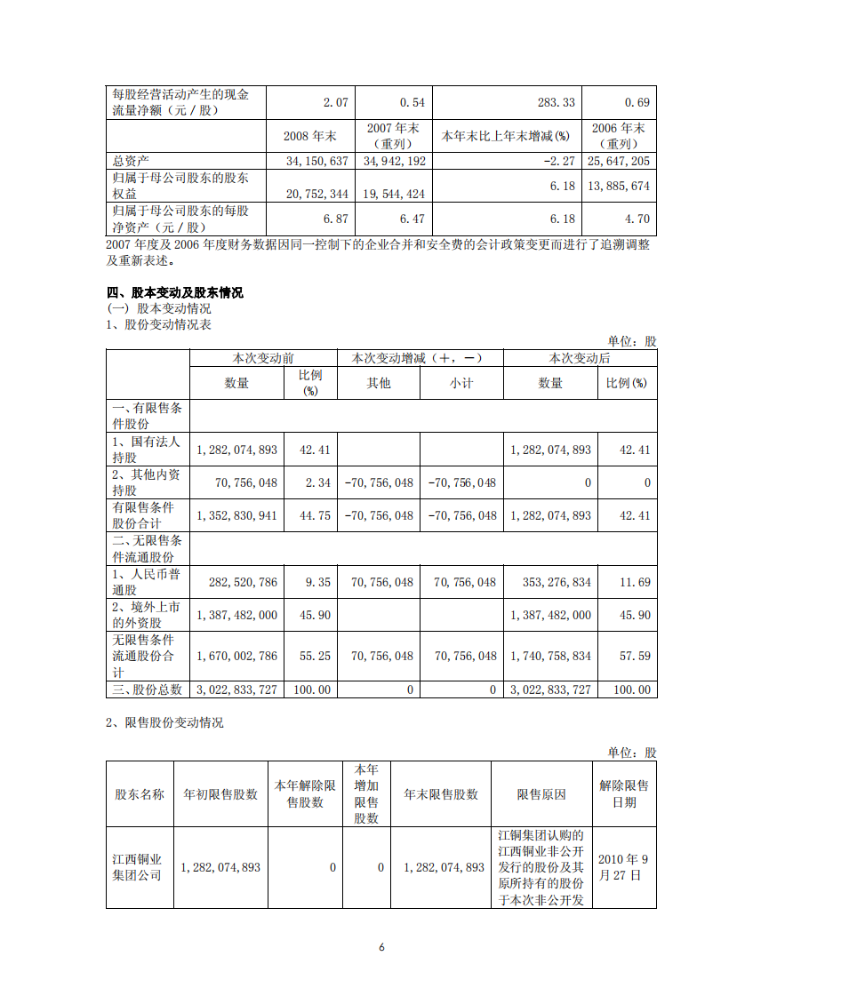 江西铜业股份有限公司2008年年度报告.PDF 第6页