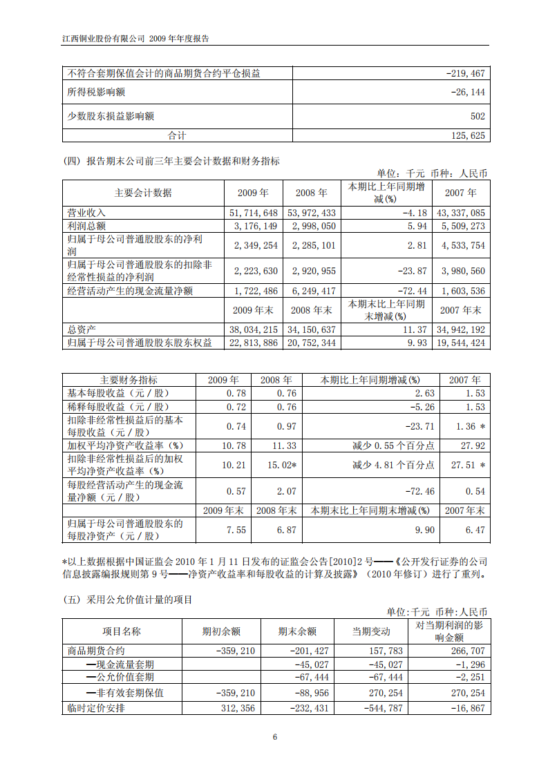 江西铜业股份有限公司2009年年度报告.PDF 第6页