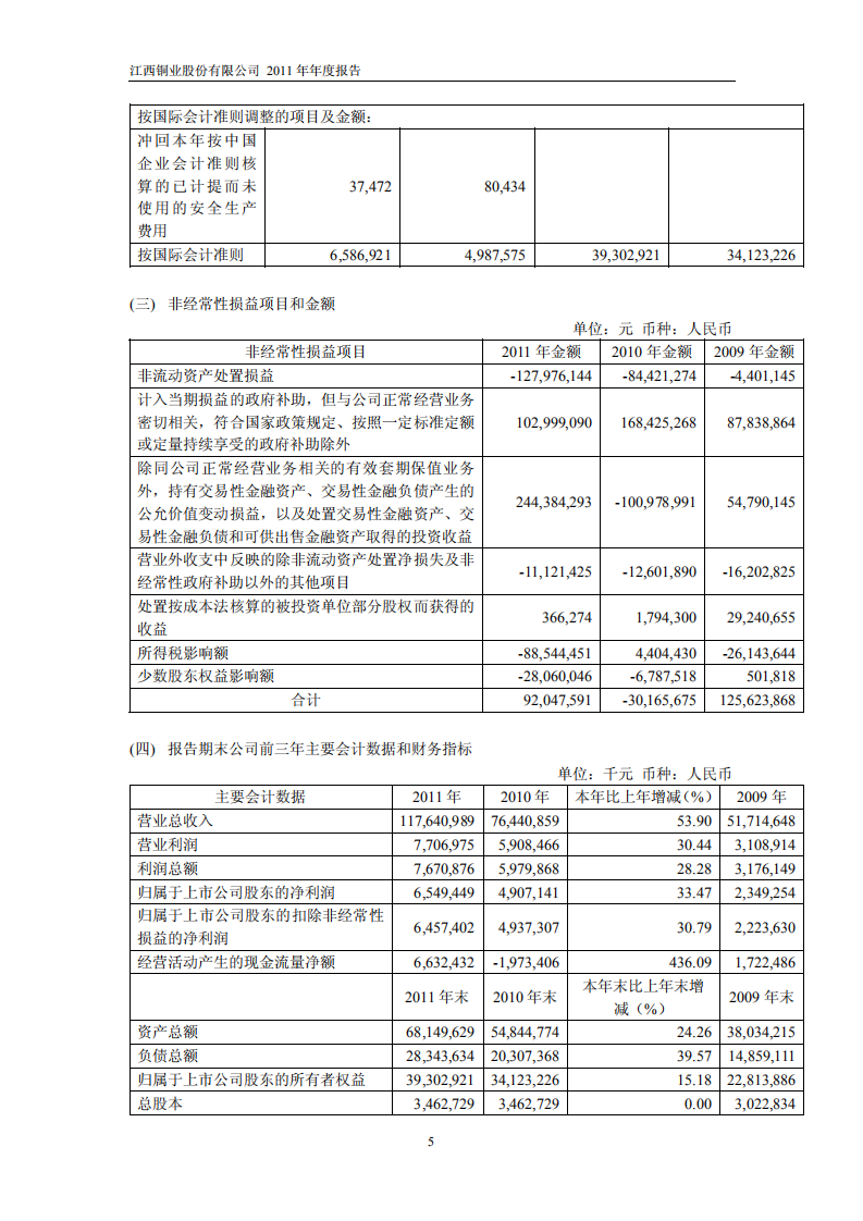 江西铜业股份有限公司2011年年度报告.PDF 第6页