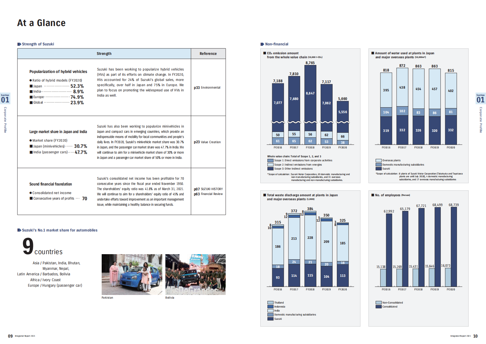 铃木汽车（SUZUKI MOTOR）2021年年度报告（英文版）.pdf 第6页
