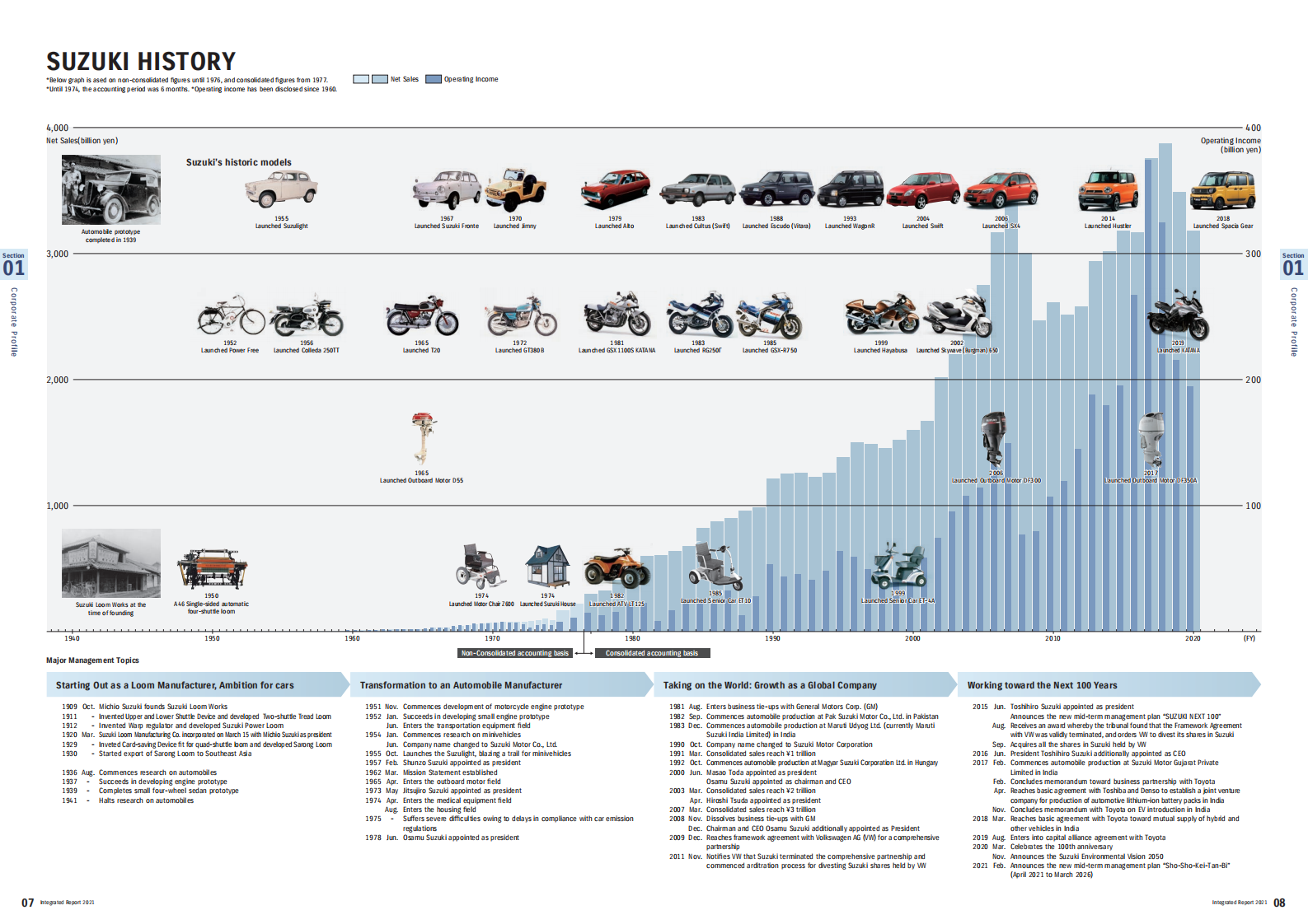 铃木汽车（SUZUKI MOTOR）2021年年度报告（英文版）.pdf 第5页