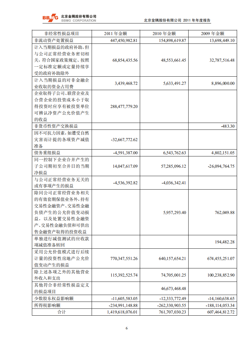 北京金隅股份有限公司2011年年度报告.PDF 第6页