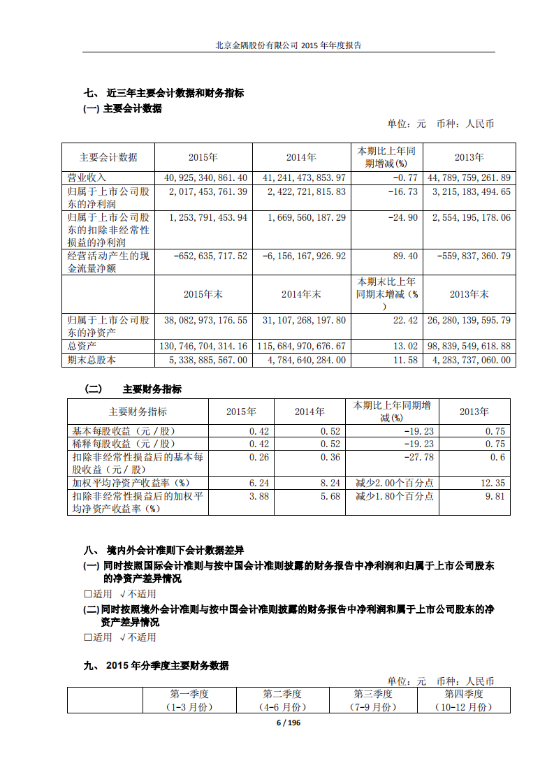 北京金隅股份有限公司2015年年度报告.PDF 第6页