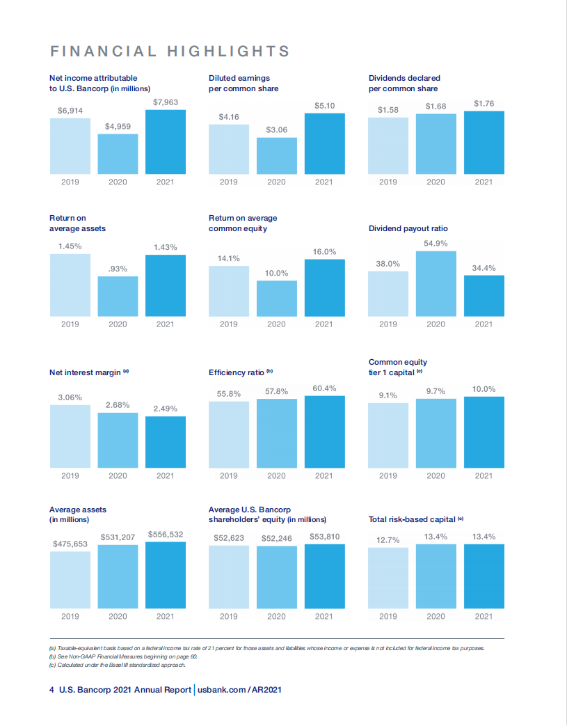 美国合众银行（U.S. BANCORP）2021年年度报告（英文版）.pdf 第6页