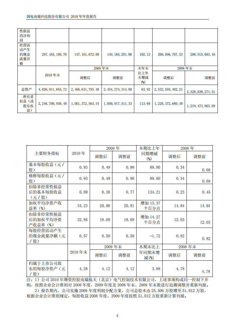 国电南瑞科技股份有限公司2010年年度报告.PDF 第6页