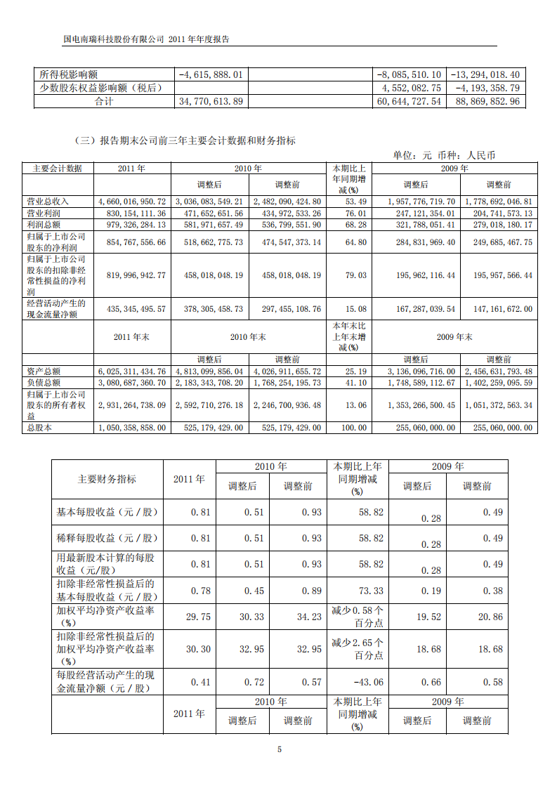 国电南瑞科技股份有限公司2011年年度报告.PDF 第6页