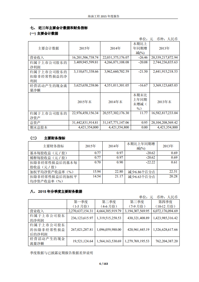 海洋石油工程股份有限公司2015年年度报告.PDF 第6页