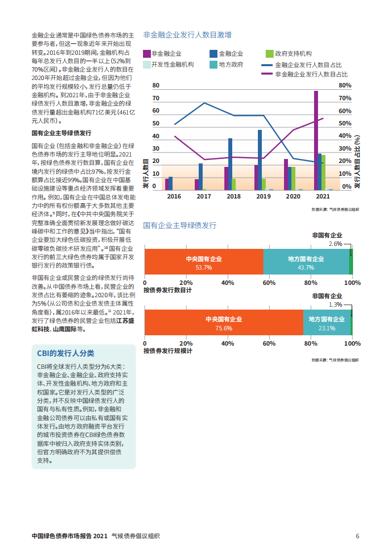 气候债券倡议组织：2021中国绿色债券市场年度报告.pdf 第6页