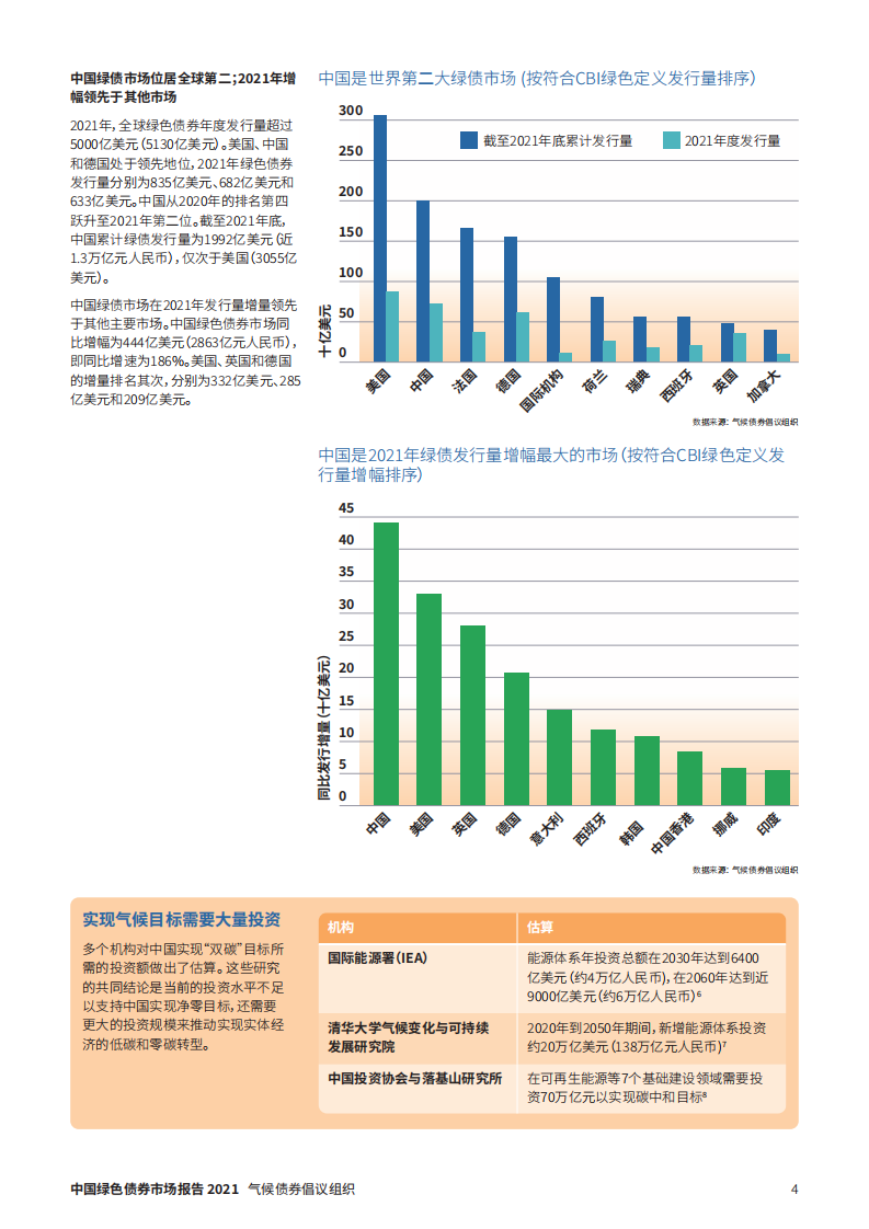 气候债券倡议组织：2021中国绿色债券市场年度报告.pdf 第4页