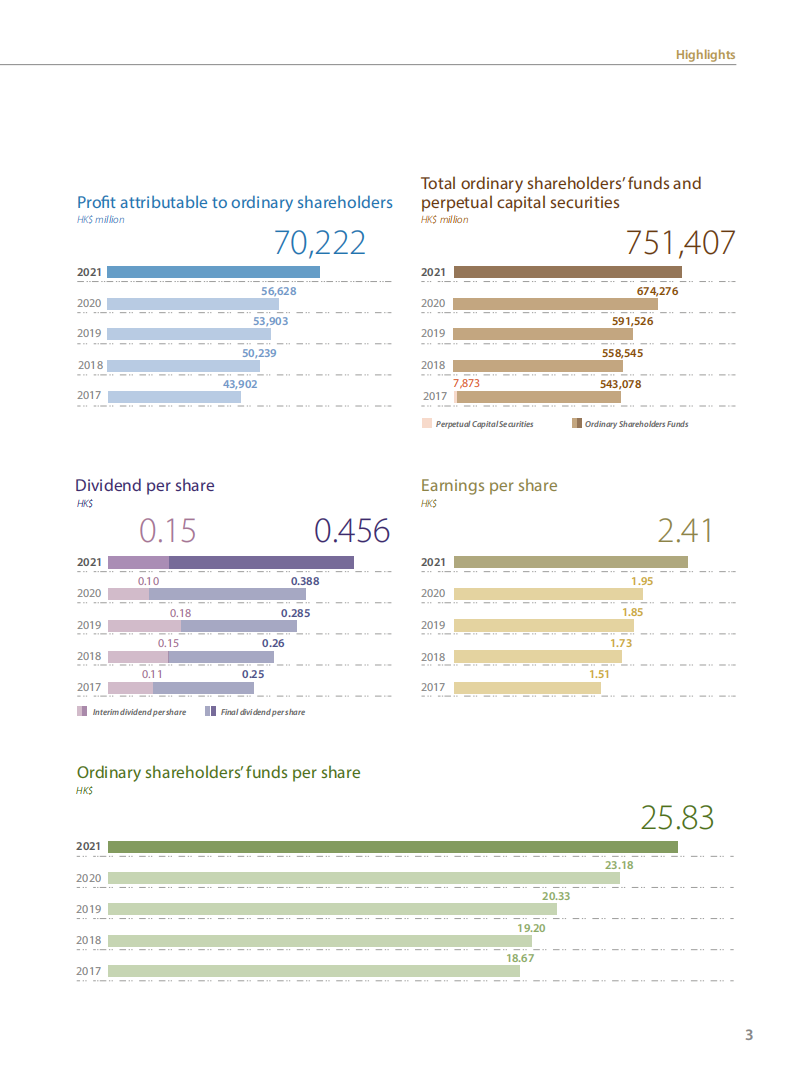中国中信集团有限公司（CITIC GROUP）2021年年度报告（英文版）.pdf 第5页