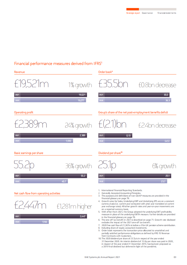 BAE系统公司（BAE SYSTEMS）2021年年度报告（英文版）.pdf 第5页