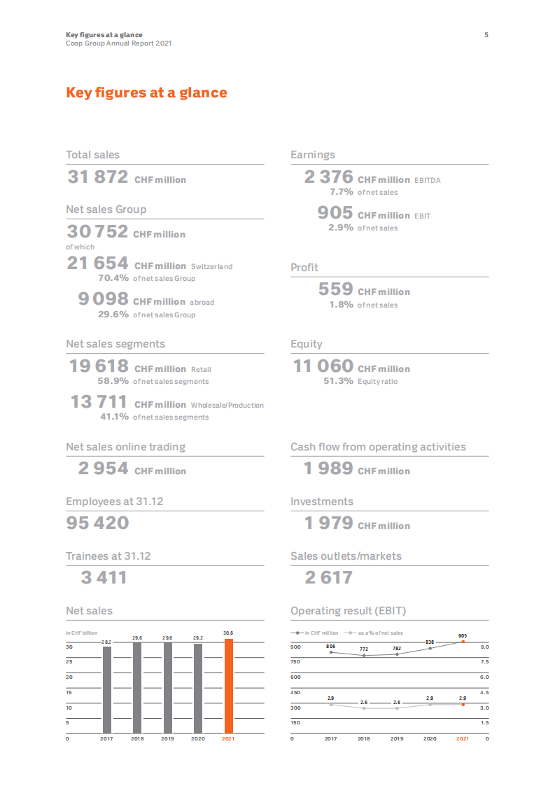 Coop集团（COOP GROUP）2021年年度报告（英文版）.pdf 第5页