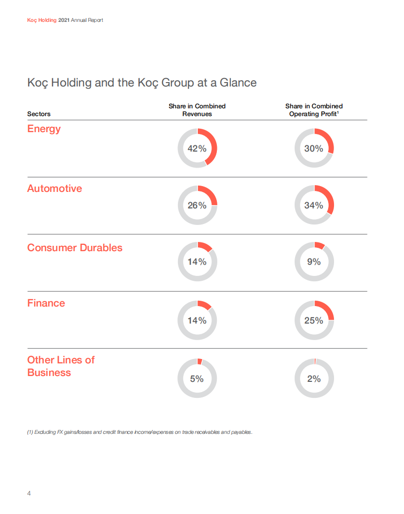 KOC集团（KOÇ HOLDING）2021年年度报告（英文版）.pdf 第6页