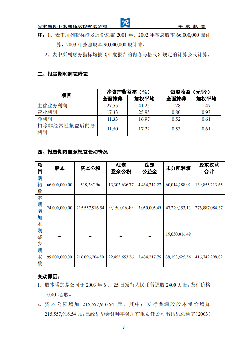 河南瑞贝卡发制品股份有限公司2003年年度报告.PDF 第6页