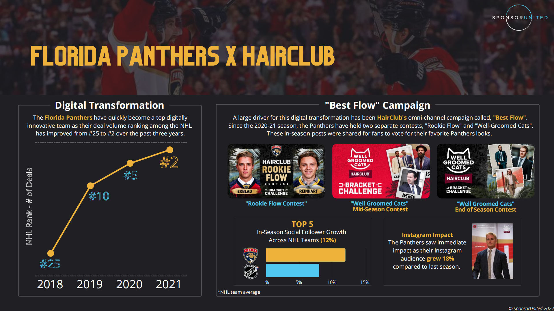 Sponsor United：2021-22年北美职业冰球联赛（NHL）营销与合作年度报告（英文版）.pdf 第6页