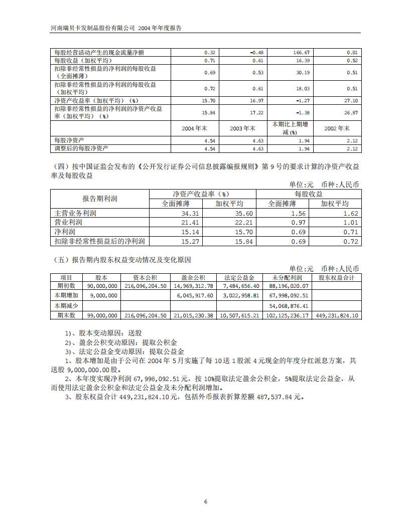 河南瑞贝卡发制品股份有限公司2004年年度报告.PDF 第6页