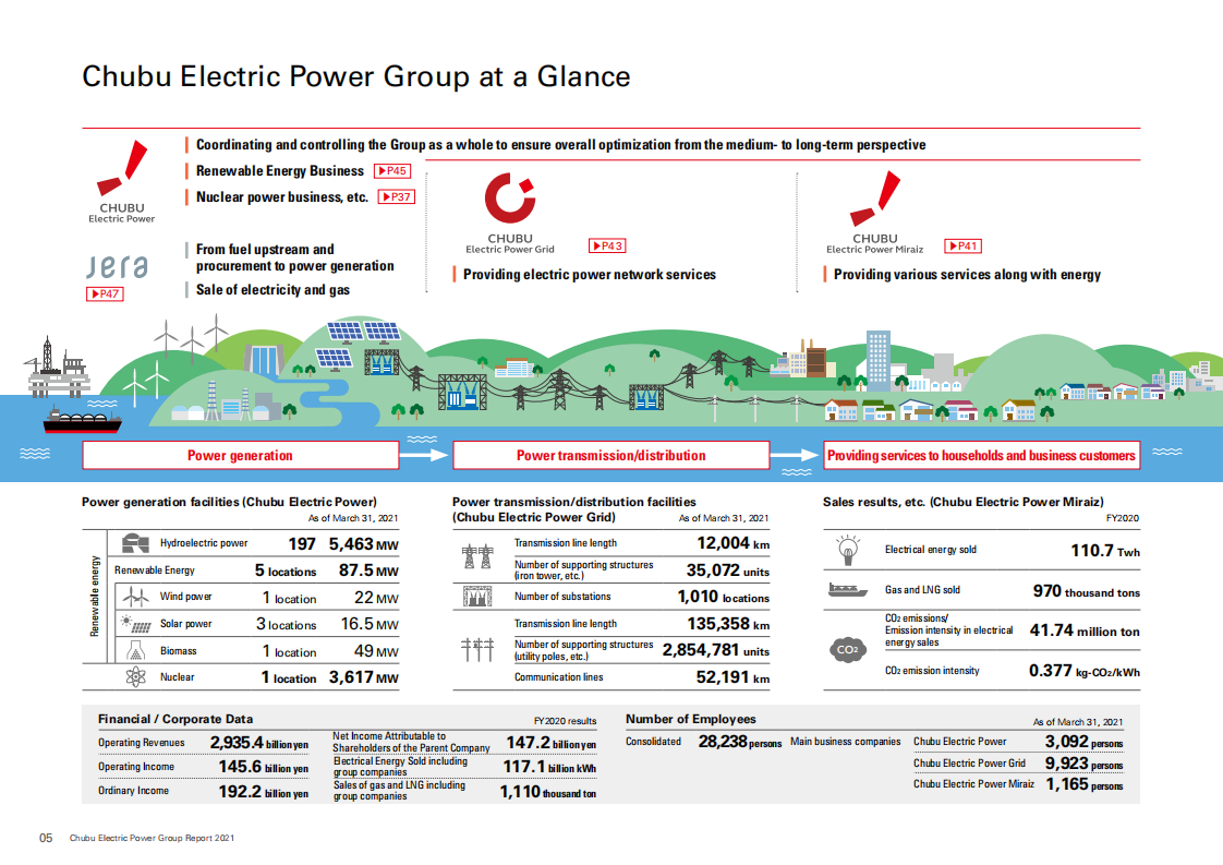 日本中部电力（CHUBU ELECTRIC POWER）2021年年度报告（英文版）.pdf 第6页