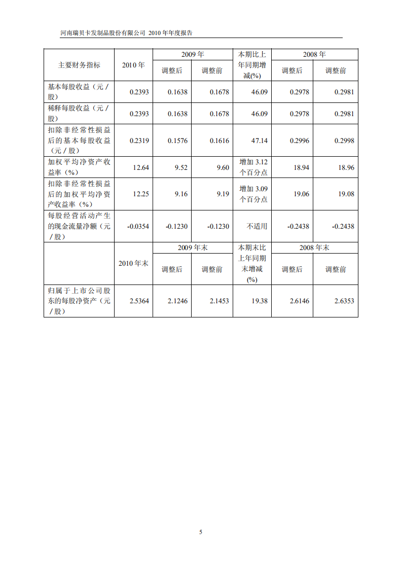 河南瑞贝卡发制品股份有限公司2010年年度报告.PDF 第6页