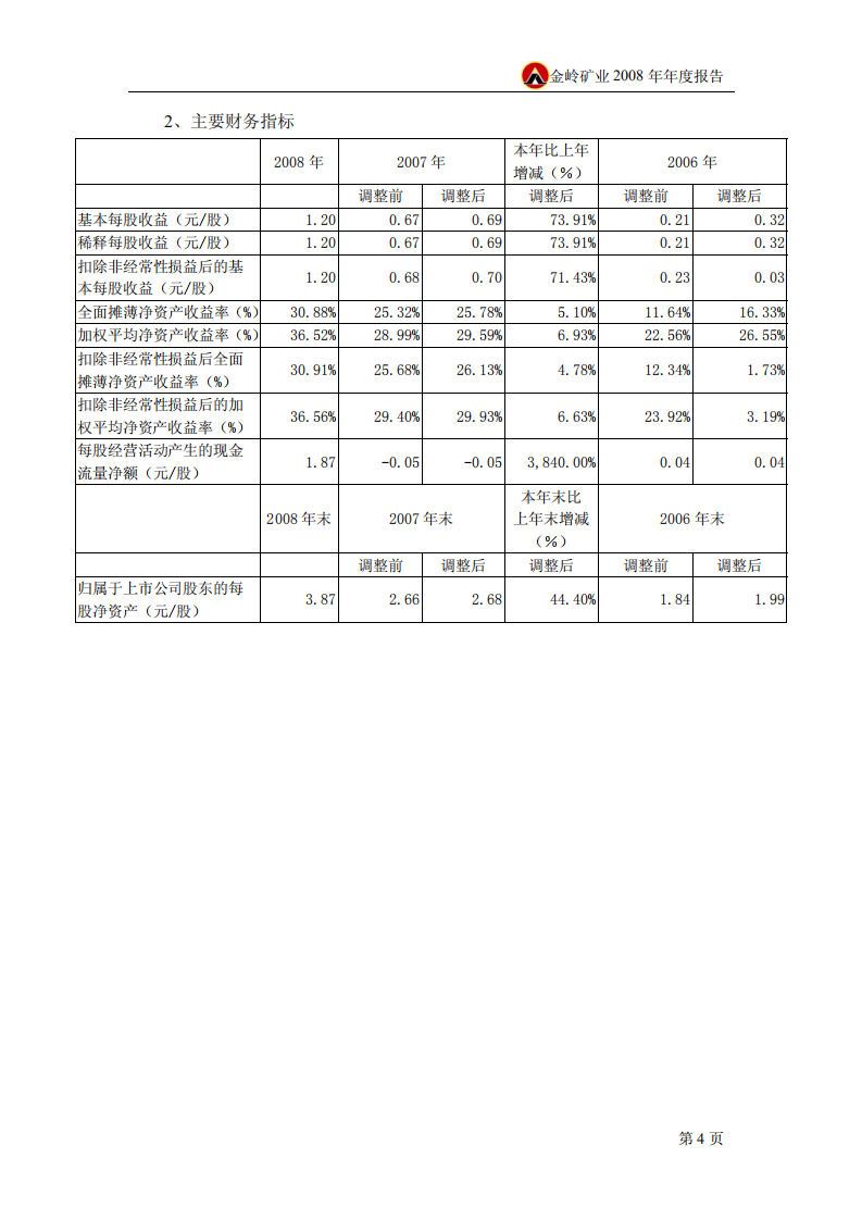 山东金岭矿业股份有限公司2008年年度报告.PDF 第6页