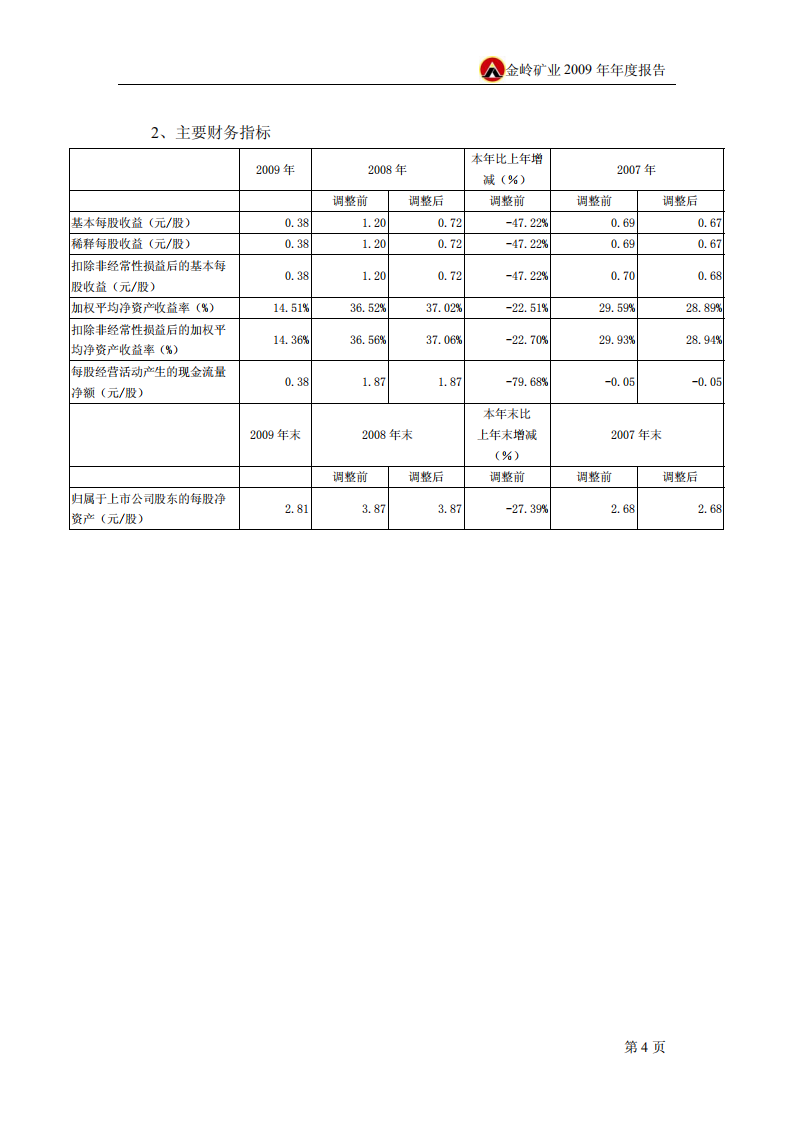 山东金岭矿业股份有限公司2009年年度报告.PDF 第6页