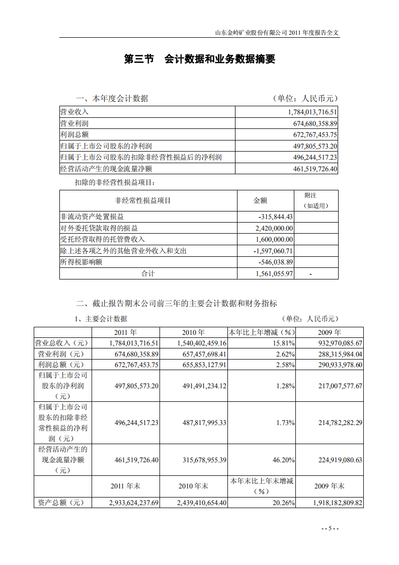 山东金岭矿业股份有限公司2011年年度报告.PDF 第5页
