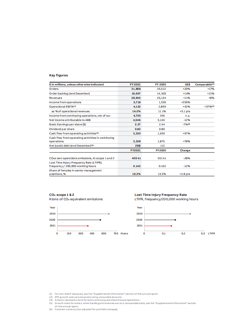 瑞士ABB集团（ABB）2021年年度报告（英文版）.pdf 第5页