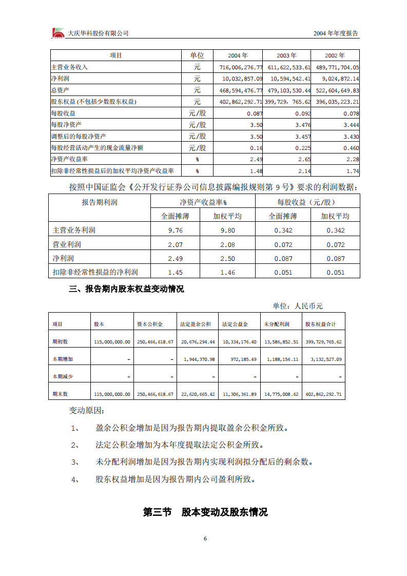 大庆华科股份有限公司2004年年度报告.PDF 第6页
