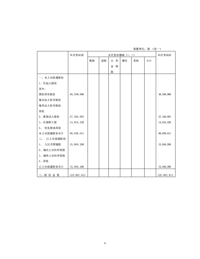 山东淄博华光陶瓷股份有限公司2001年年度报告.PDF 第6页